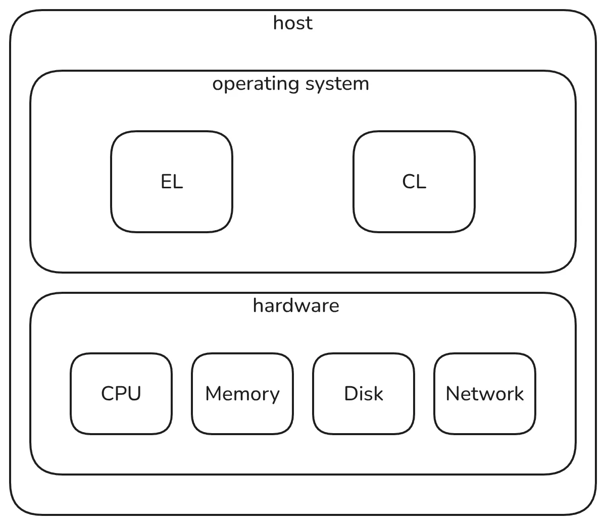 Baseline node architecture