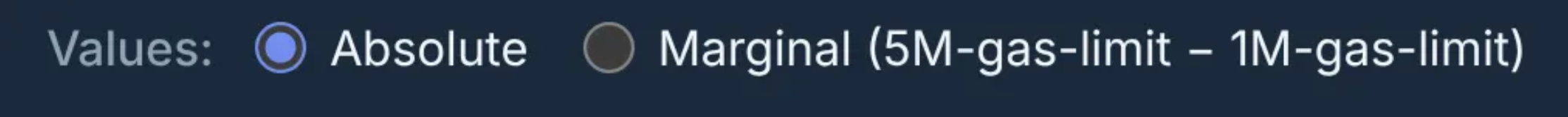 Marginal vs Non-Marginal results