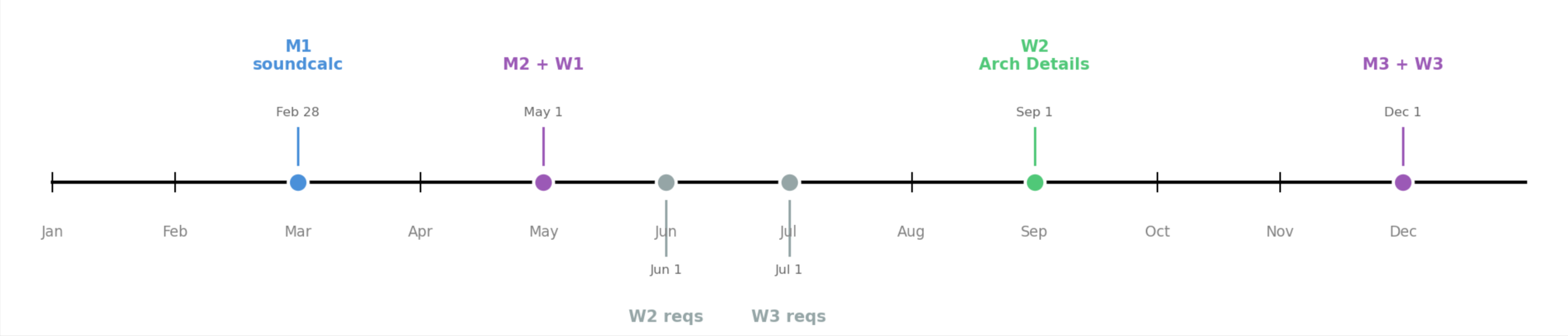 Cryptography milestones timeline