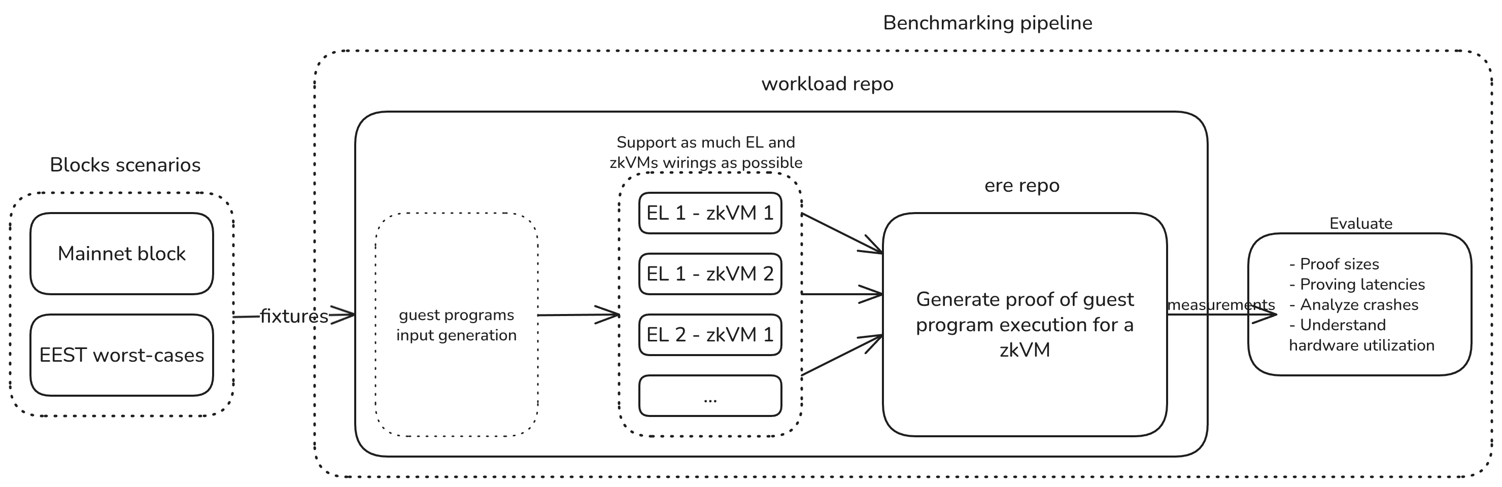 zkVM benchmarking pipeline