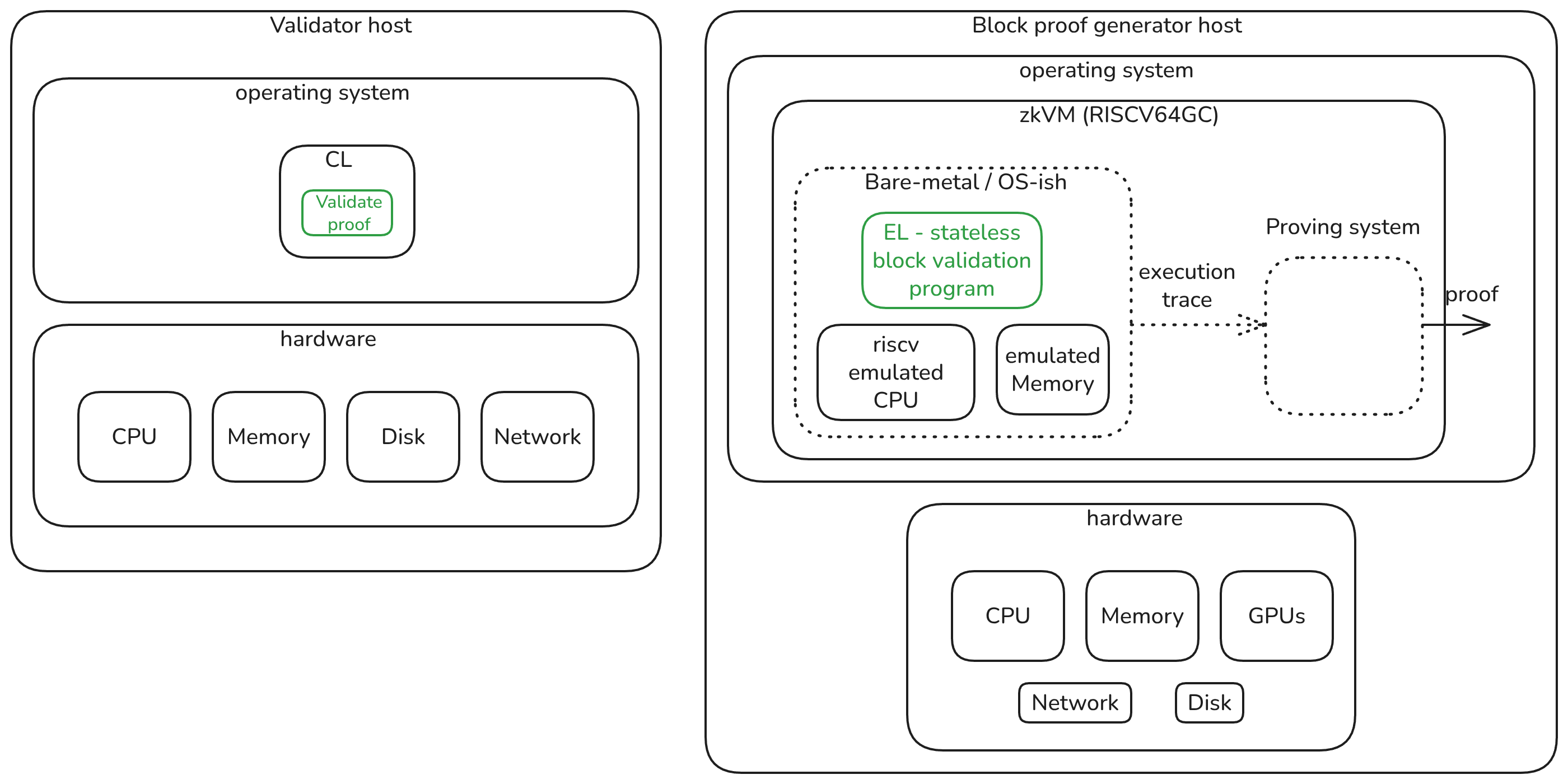zkVM proving architecture
